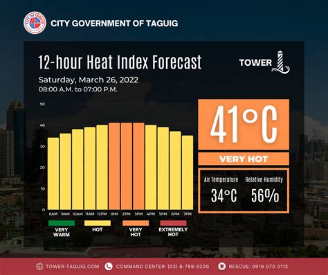 heat index today taguig|Hourly Weather Forecast for Taguig .